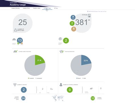 Tracking Academy Usage Schoox