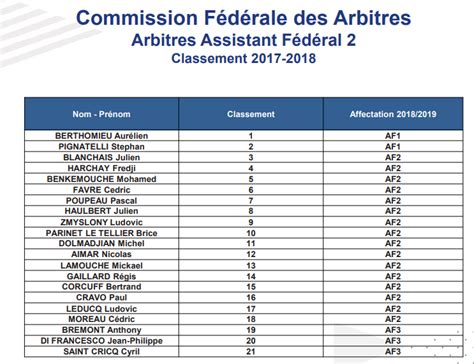 Fff Cfa Dta Classements Affectations Des Arbitres F D Raux Pour