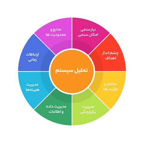 تحلیل و طراحی سیستم ـ تجزیه و تحلیل سیستم همند