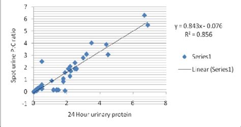 Correlation Between 24 Hour Urinary Protein And Spot Urine Pc Ratio In