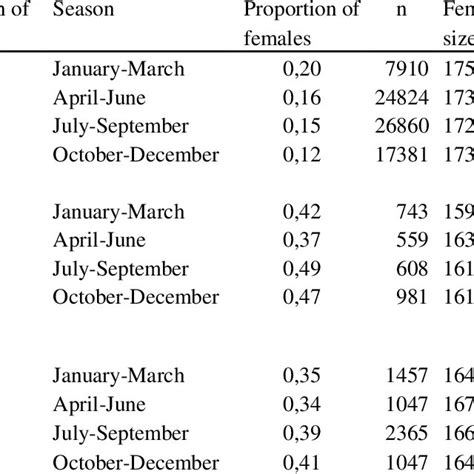 Sex Ratio Expressed As Proportion Of Female Istiophorus Albicans And