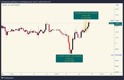 Bullish 20 Billion Inflows Into Crypto Market Cap In 24 Hours