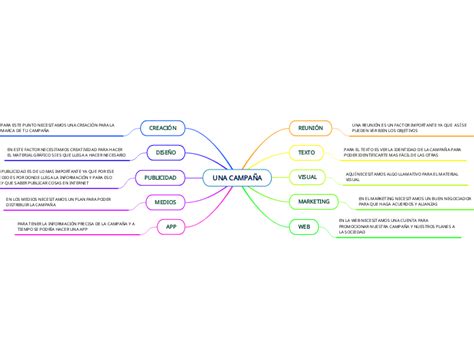 Una Campa A Mind Map