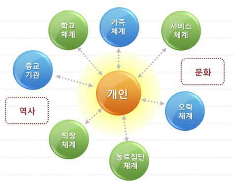 사회복지실천 생태학적 관점 네이버 블로그