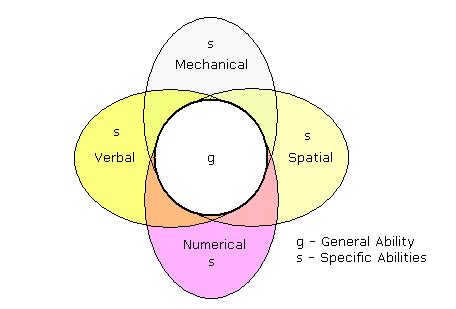 😎 Spearmans theory of intelligence. Charles Spearman's Theory of ...