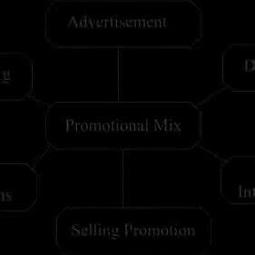 The Elements of Promotional Mix | Download Scientific Diagram