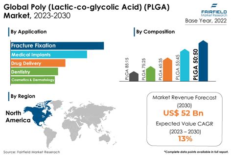 Poly Lactic Co Glycolic Acid Plga Market Size Us Bn By