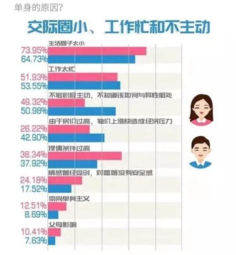 青年單身有這三大原因！近七成擇偶「願等待不願將就」！ 每日頭條