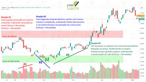 An Lise Avan Ada De Oferta E Demanda No M Todo Wyckoff Lucro