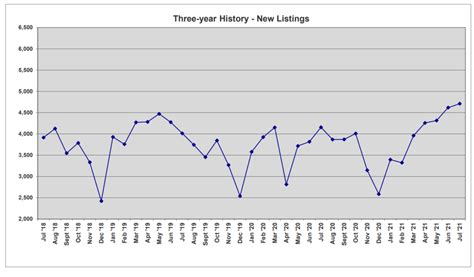 Fall Cooling in the Central Florida Real Estate Market? • Marcia Socas