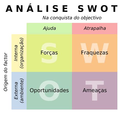 Analise SWOT Como Ferramenta Para Um Planejamento De Marketing