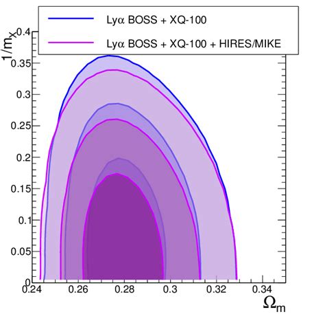 Left Plot 2d Confidence Level Contours For The Ω M 1m X Download Scientific Diagram