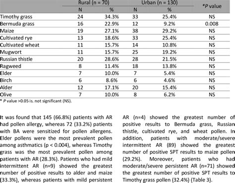 Comparison Between The Prevalence Of Different Types Of Pollen In Rural