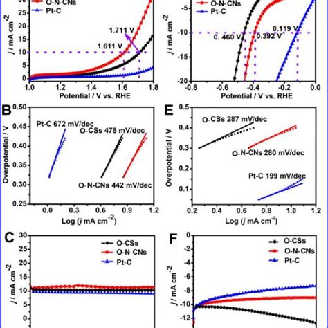 The Polarisation Curves Of Different Oer Catalysts The Onset Potential