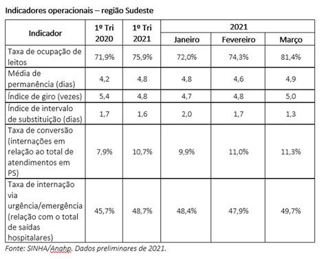 Ocupação De Hospitais Privados No Sudeste Ultrapassa Média Nacional No