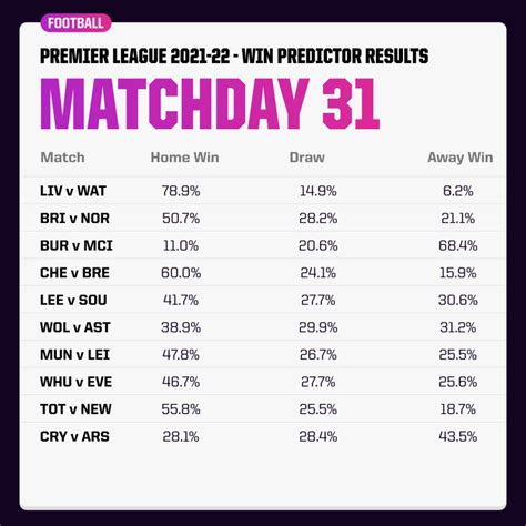 Premier League Predictions - The Archive | Opta Analyst