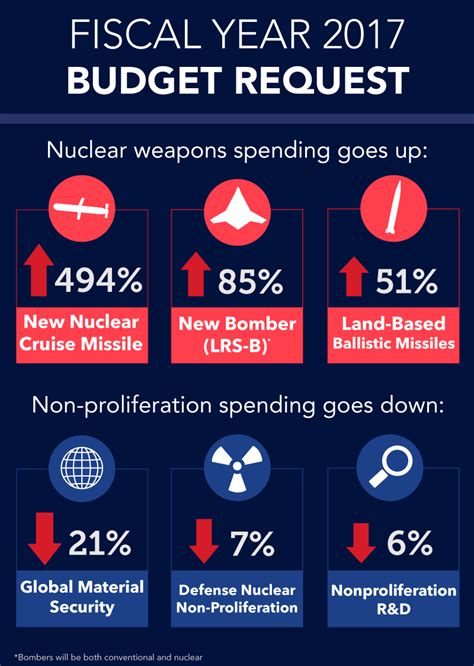 There Are Nuclear Weapons In The World Heres Where They Are