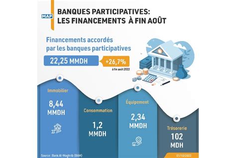 Banques participatives les financements à 22 25 MMDH MAPBUSINESS