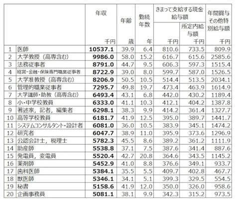 職業別・女性の平均年収ランキング20！年収1位は医師で1053万円、2位は大学教授で998万円【最新版】 ガールズちゃんねる