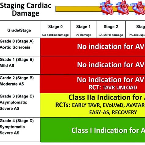 Indications Of Aortic Valve Replacement According To Grading Of Aortic Download Scientific