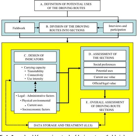 Figure 1 From A Multicriteria Assessment Model For Evaluating Droving Route Networks Semantic