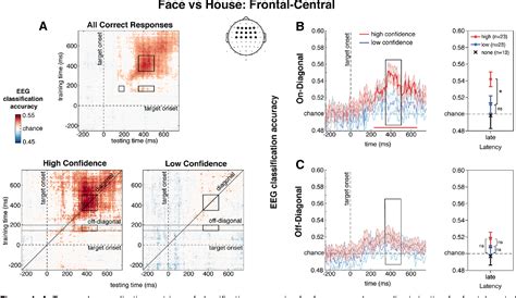 Figure From Independent Neural Activity Patterns For Sensory And