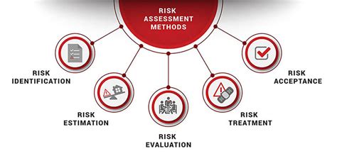 Risk Assessment Methods Axzora Education