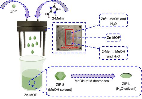 石河子大学cej：微通道反应器制备mof材料及其co2吸附性能研究 X Mol资讯