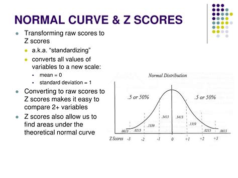 Z Score Graph