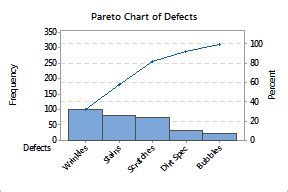 Pareto chart