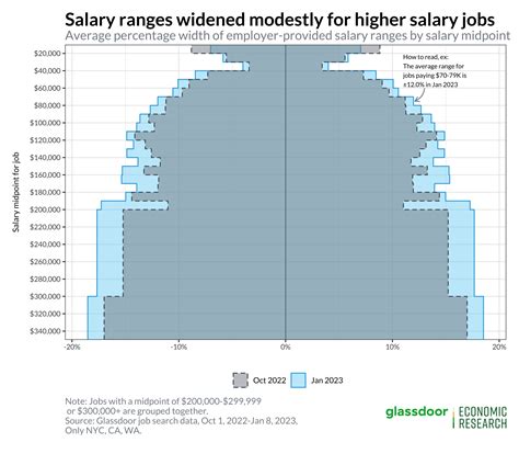 The Landscape of Pay Transparency at the Start of 2023 - Glassdoor US