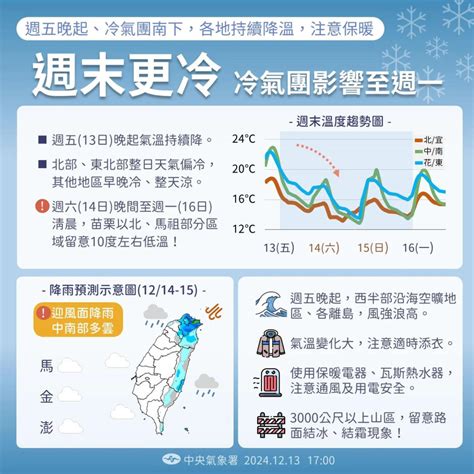 冷氣團急凍！苗栗以北下探10度 高山連2天「追雪有望」