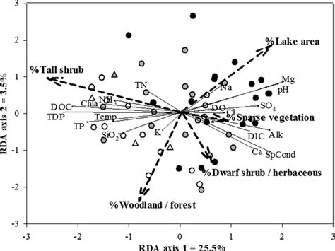 Redundancy Analysis Rda Ordination Plot Showing Relations Between The