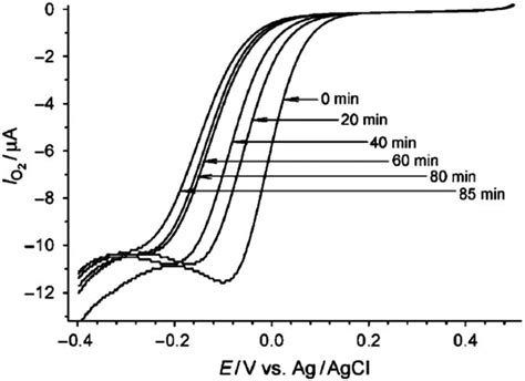 Cyclic Voltammograms Illustrating The Reduction In Activity For The ORR