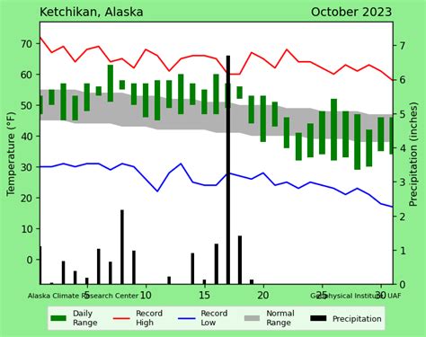 Ketchikan October 2023 – Alaska Climate Research Center