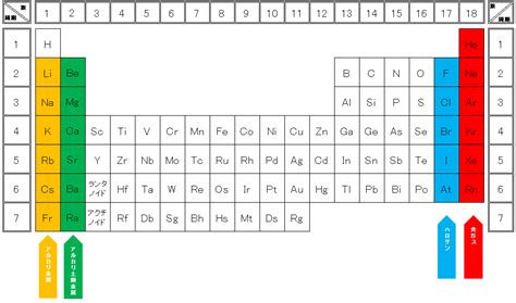 完全版周期表の語呂合わせの覚え方と族縦や周期横の見方 サイエンスストック高校化学をアニメーションで理解する