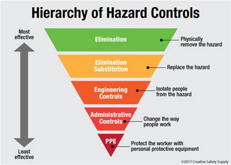 Mitigating Hazards Via The Hierarchy Of Control Basic Safety And