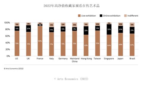 东方金典集团 2022年环球艺术收藏调查报告正式出炉 高净值藏家助推市场复苏