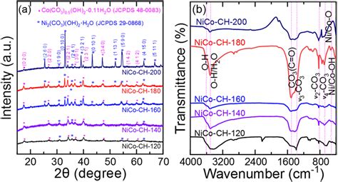 A Xrd Patterns And B Ftir Spectra Of Nicoch Prepared At Different