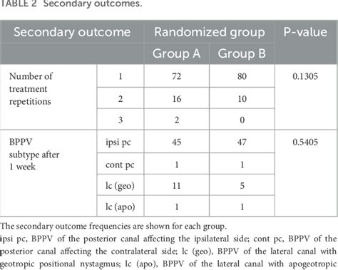 Table From Comparison Of The Efficacy Of The Epley Maneuver And