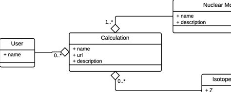 A Simplified Uml Class Diagram Depicting The Relationships Between The