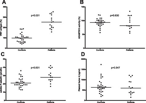 Figure 1 From Abnormal Hemostatic Function One Year After Orthotopic Liver Transplantation Can