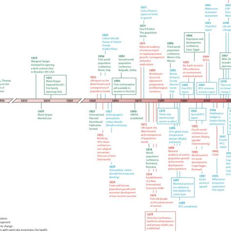 Timeline of key events in population, development, and climate change ...