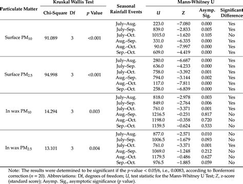 Post Hoc Multiple Comparisons With Bonferroni Correction Using The