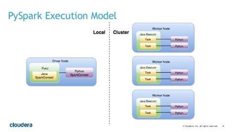 PySpark Best Practices by Juliet Hougland