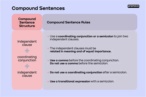 What Is A Compound Sentence Structure Examples And Rules