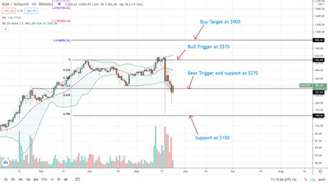 Kusama Price Analysis Ksm Tanks 42 Will It Retest 150 Hodlin