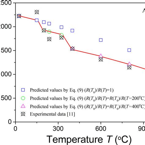 Comparison Between The Model Predicted And Measured Hardness Of Some Download Scientific