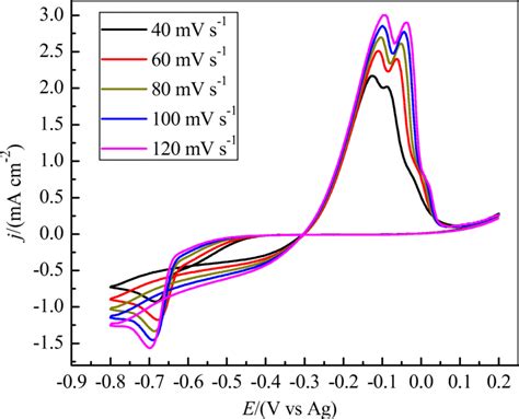 Cyclic Voltammograms Of Urea Bmic Deep Eutectic Solutions Containing