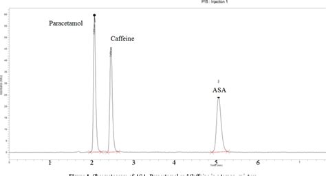 Table From Optimization And Validation Of Rp Hplc Method Ca